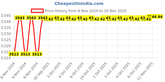 moglix.com De Neers 6mm Injection Insulated Steel Single Ring End Spanner de neers Price History Graph from 8 Nov 2024 to 19 Nov 2025