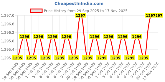 moglix.com De Neers 6mm Red Injection Insulated Single Deep Spanner de neers Price History Graph from 29 Sep 2025 to 17 Nov 2025