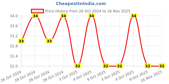 moglix.com De Neers 6mm Stainless Steel Brown Allen Key de neers Price History Graph from 26 Oct 2024 to 16 Nov 2025