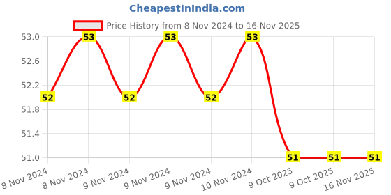 moglix.com De Neers 6mm Stainless Steel Brown Long Ball Point Allen Key de neers Price History Graph from 8 Nov 2024 to 16 Nov 2025