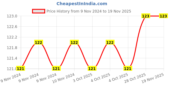 moglix.com De Neers 6mm Steel Nut Driver, ND-6 de neers Price History Graph from 9 Nov 2024 to 18 Nov 2025