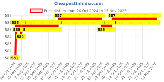 moglix.com De Neers 6x0.8mm DN-974 Two In One Stubby Screw Driver, Blade Length: 75 mm (Pack of 10) de neers Price History Graph from 26 Oct 2024 to 15 Nov 2025