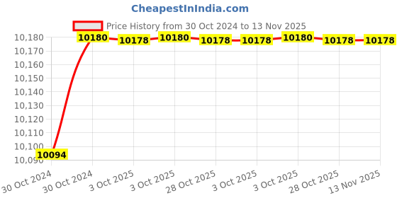 moglix.com De Neers 6x125mm Aluminium Bronze Oxygen Bottle Wrench de neers Price History Graph from 30 Oct 2024 to 12 Nov 2025