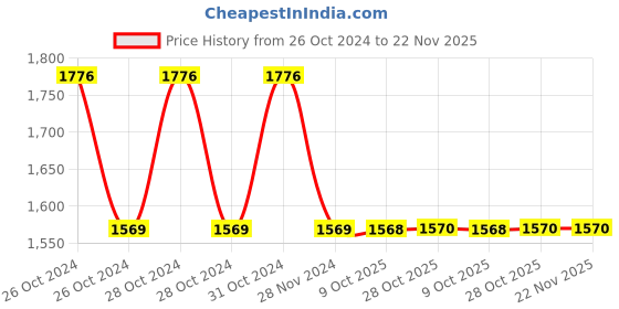 moglix.com De Neers 6x7-30x32mm 12 Pcs Tubular Box Spanner Set with Tommy Bar de neers Price History Graph from 26 Oct 2024 to 22 Nov 2025