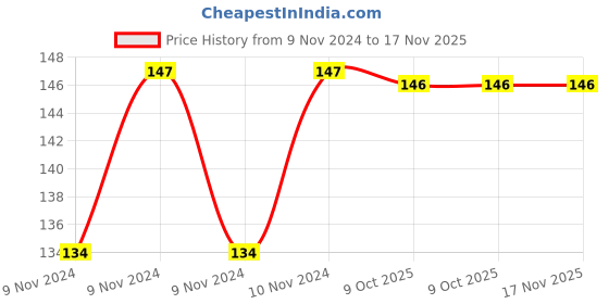 moglix.com De Neers 6x7mm Chrome Vanadium Steel Half Moon C-Spanner de neers Price History Graph from 9 Nov 2024 to 17 Nov 2025