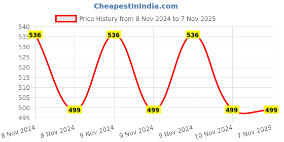 moglix.com De Neers 700g Claw Hammer with Fiberglass Handle de neers Price History Graph from 8 Nov 2024 to 7 Nov 2025