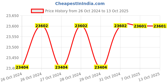 moglix.com De Neers 700mm Heavy Duty Three Jaws Bearing Puller with Double Hole, Capacity: 100-720 mm de neers Price History Graph from 26 Oct 2024 to 13 Oct 2025