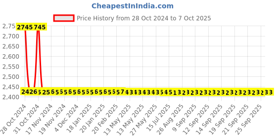 moglix.com De Neers 70mm Black Phosphate Finish Single Open End Spanner de neers Price History Graph from 28 Oct 2024 to 7 Oct 2025