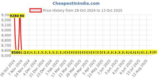 moglix.com De Neers 70mm Chrome Finish Heavy Duty Jumbo Ring &a; Open End Combination Spanner de neers Price History Graph from 28 Oct 2024 to 12 Oct 2025