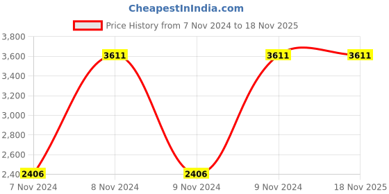 moglix.com De Neers 70mm Heavy Duty Black Phosphate Finish Slogging Ring Spanner de neers Price History Graph from 7 Nov 2024 to 18 Nov 2025