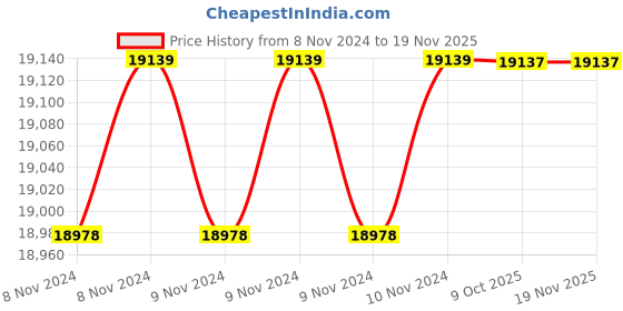 moglix.com De Neers 70mm Stainless Steel Silver Antimagnetic Slogging Ring Spanner de neers Price History Graph from 8 Nov 2024 to 18 Nov 2025