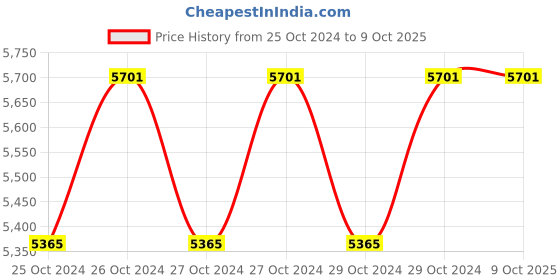 moglix.com De Neers 70x75mm Chrome Finish Heavy Duty Double Open End Spanner de neers Price History Graph from 25 Oct 2024 to 8 Oct 2025