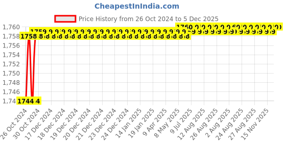 moglix.com De Neers 70x75mm Heavy Duty Tubular Box Spanner de neers Price History Graph from 26 Oct 2024 to 5 Dec 2025