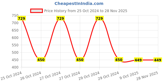 moglix.com De Neers 7/16 A Chrome Vanadium Steel Gear Wrench Straight de neers Price History Graph from 25 Oct 2024 to 27 Nov 2025