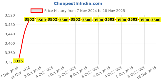 moglix.com De Neers 7/16 SAE Beryllium Copper Non Sparking Combination Spanner, Size: 7/16 inch de neers Price History Graph from 7 Nov 2024 to 18 Nov 2025