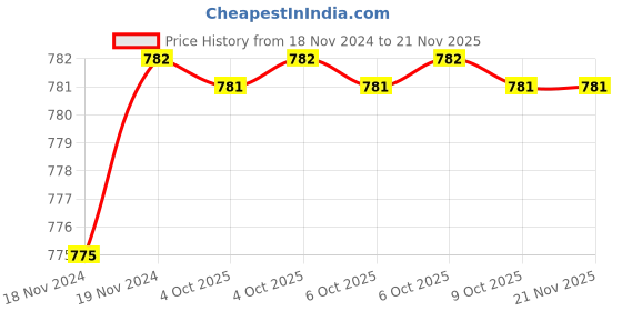 moglix.com De Neers 7/16 WW 3/4 inch Chrome Molybdenum Steel Impact Drive Socket de neers Price History Graph from 18 Nov 2024 to 20 Nov 2025