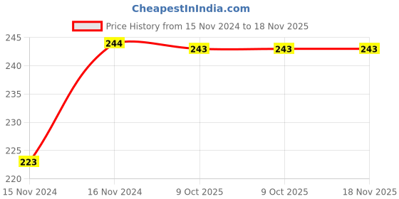 moglix.com De Neers 7/16x1/2 SAE Chrome Vanadium Steel S-Shape Spanner de neers Price History Graph from 15 Nov 2024 to 18 Nov 2025
