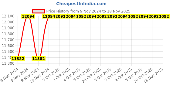 moglix.com De Neers 7/16x9/16 WW Beryllium Copper Non Sparking Double Open End Spanner, Size: 7/16x9/16 inch de neers Price History Graph from 9 Nov 2024 to 17 Nov 2025