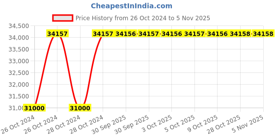 moglix.com De Neers 7200g Non Sparking Aluminium Bronze Seldge Hammer with Handle de neers Price History Graph from 26 Oct 2024 to 4 Nov 2025