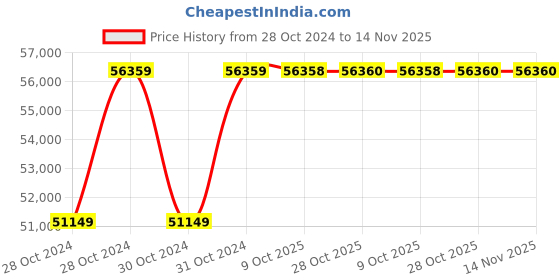 moglix.com De Neers 7200g Non Sparking Beryllium Copper Seldge Hammer with Handle de neers Price History Graph from 28 Oct 2024 to 13 Nov 2025