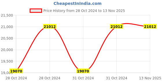 moglix.com De Neers 7.2kg Brass Hammer with Fiberglass Handle de neers Price History Graph from 28 Oct 2024 to 11 Nov 2025
