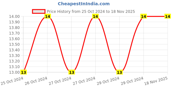 moglix.com De Neers 7/32 inch Black Finish Short Hex Allen Key de neers Price History Graph from 25 Oct 2024 to 17 Nov 2025