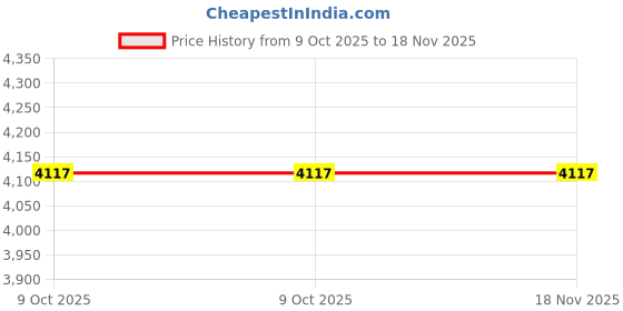 moglix.com De Neers 74mm Chrome Vanadium &a; Alloy Steel Slogging Open End Spanner de neers Price History Graph from 9 Oct 2025 to 18 Nov 2025