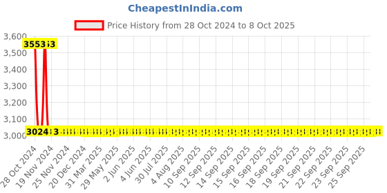 moglix.com De Neers 75mm Black Phosphate Finish Single Open End Spanner de neers Price History Graph from 28 Oct 2024 to 8 Oct 2025