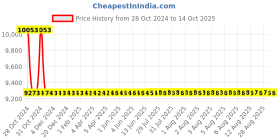 moglix.com De Neers 75mm Chrome Finish Heavy Duty Jumbo Ring &a; Open End Combination Spanner de neers Price History Graph from 28 Oct 2024 to 14 Oct 2025