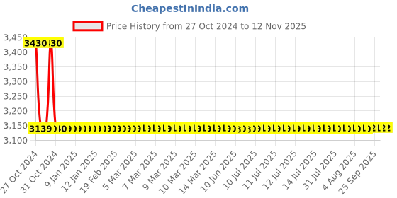 moglix.com De Neers 75mm Self Locking Heavy Duty Pipe Vice de neers Price History Graph from 27 Oct 2024 to 11 Nov 2025