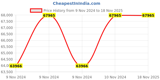 moglix.com De Neers 75x80mm Beryllium Copper Non Sparking Double Open End Spanner de neers Price History Graph from 9 Nov 2024 to 17 Nov 2025