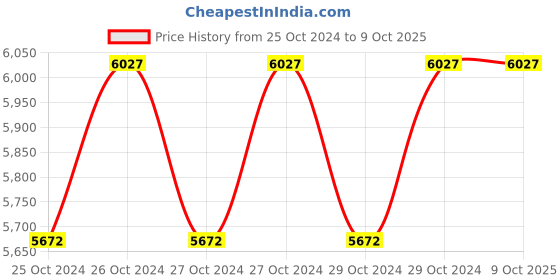 moglix.com De Neers 75x80mm Chrome Finish Heavy Duty Double Open End Spanner de neers Price History Graph from 25 Oct 2024 to 7 Oct 2025