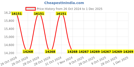 moglix.com De Neers 75x80mm Chrome Finish Heavy Duty Ring Spanner de neers Price History Graph from 26 Oct 2024 to 30 Nov 2025