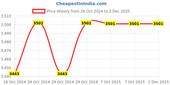 moglix.com De Neers 7/8 inch Black Finish Short Hex Allen Key (Pack of 5) de neers Price History Graph from 26 Oct 2024 to 1 Dec 2025