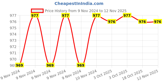 moglix.com De Neers 7/8 WW 3/4 inch Chrome Molybdenum Steel Impact Drive Socket de neers Price History Graph from 9 Nov 2024 to 11 Nov 2025