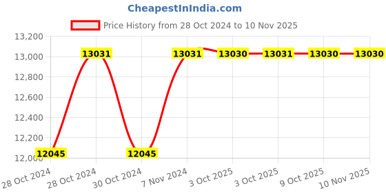 moglix.com De Neers 780mm Chrome Vanadium Steel Adjustable Wrench, 11177-30 de neers Price History Graph from 28 Oct 2024 to 9 Nov 2025