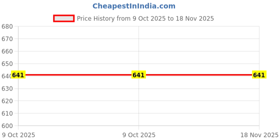 moglix.com De Neers 78mm 1/2 inch Drive Chrome Molybdenum Steel Hex Impact Socket, Size: IMP-13 de neers Price History Graph from 9 Oct 2025 to 18 Nov 2025