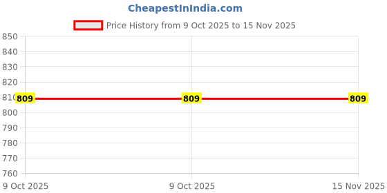 moglix.com De Neers 78mm 1/2 inch Drive Chrome Molybdenum Steel Hex Impact Socket, Size: IMP-25 de neers Price History Graph from 9 Oct 2025 to 15 Nov 2025