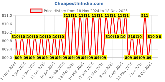moglix.com De Neers 78mm 1/2 inch Drive Chrome Molybdenum Steel Hex Impact Socket, Size: IMP-26 de neers Price History Graph from 18 Nov 2024 to 17 Nov 2025