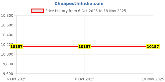 moglix.com De Neers 79mm Chrome Vanadium Steel Ring &a; Open End Jumbo Combination Spanner de neers Price History Graph from 6 Oct 2025 to 17 Nov 2025