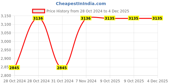 moglix.com De Neers 7kg Carbon Steel Sledge Hammer with Fiberglass Handle de neers Price History Graph from 28 Oct 2024 to 4 Dec 2025