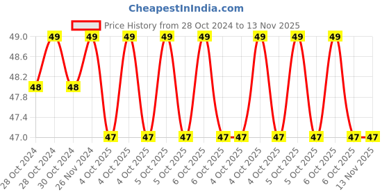 moglix.com De Neers 7mm Chrome Vanadium Steel Long Pattern Hex Allen Key de neers Price History Graph from 28 Oct 2024 to 13 Nov 2025