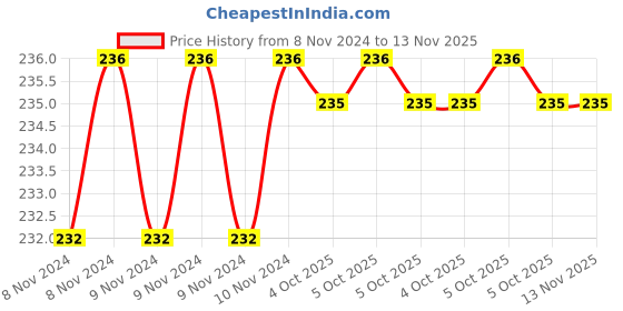 moglix.com De Neers 7mm DN-TAK 7 Brown Two-Way Hex Key with Handle de neers Price History Graph from 8 Nov 2024 to 13 Nov 2025
