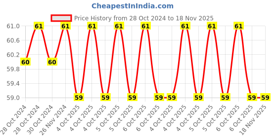 moglix.com De Neers 7mm Stainless Steel Brown Allen Key de neers Price History Graph from 28 Oct 2024 to 18 Nov 2025