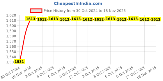 moglix.com De Neers 7mm Stainless Steel Silver Antimagnetic Combination Spanner de neers Price History Graph from 30 Oct 2024 to 17 Nov 2025