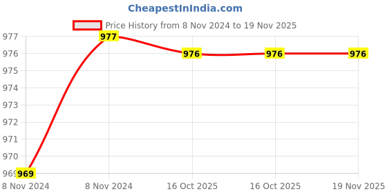 moglix.com De Neers 7x9mm Aluminium Bronze Non Sparking Ring Spanner de neers Price History Graph from 8 Nov 2024 to 18 Nov 2025