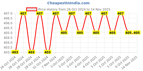 moglix.com De Neers 8 Pcs Black &a; Silver Round Knurled Pin Punch Set de neers Price History Graph from 26 Oct 2024 to 11 Nov 2025