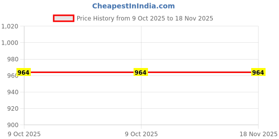 moglix.com De Neers 8 Pcs Ring Spanner Set, 13-8SAE de neers Price History Graph from 9 Oct 2025 to 18 Nov 2025