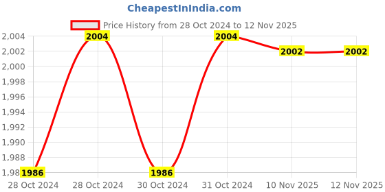 moglix.com De Neers 80-120mm Alloy Steel Pin Type Adjustable Hook Wrench de neers Price History Graph from 28 Oct 2024 to 10 Nov 2025