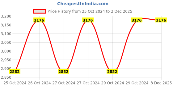 moglix.com De Neers 8000g Sledge Hammer with Wooden Handle de neers Price History Graph from 25 Oct 2024 to 3 Dec 2025